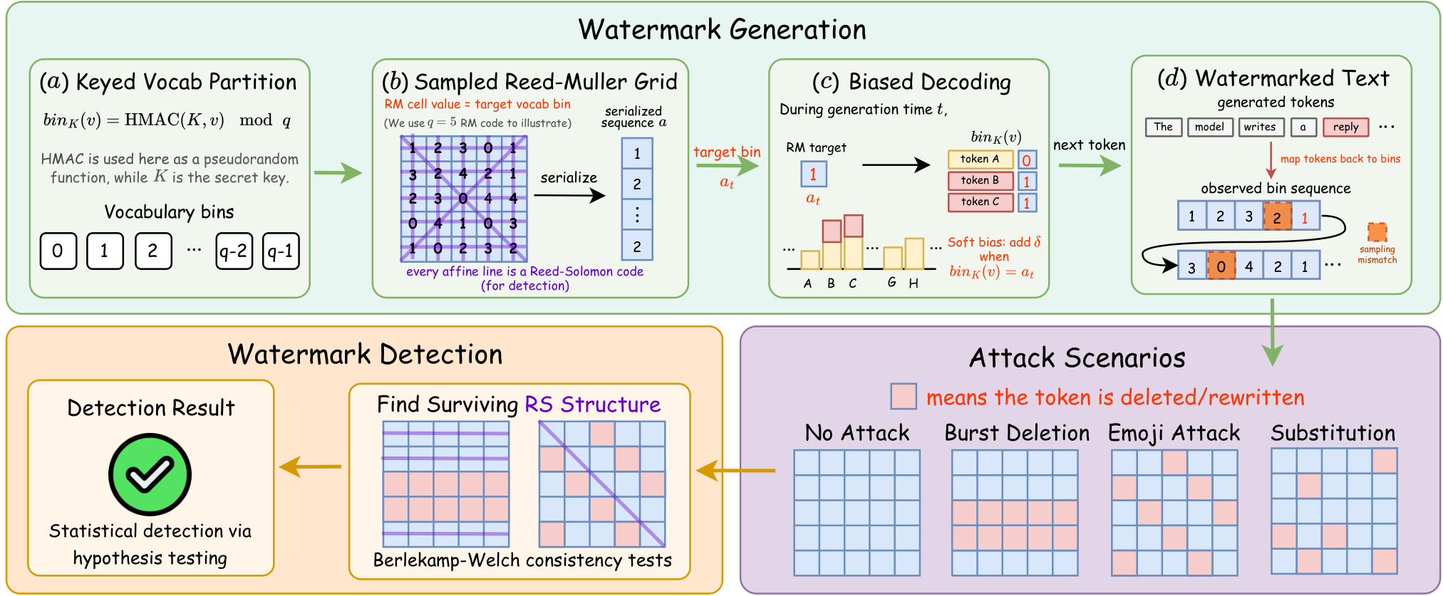 Overview of RMCW watermark generation and detection