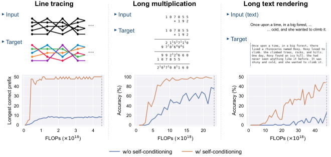 Self-conditioning improves flow matching on line tracing, long multiplication, and long text rendering